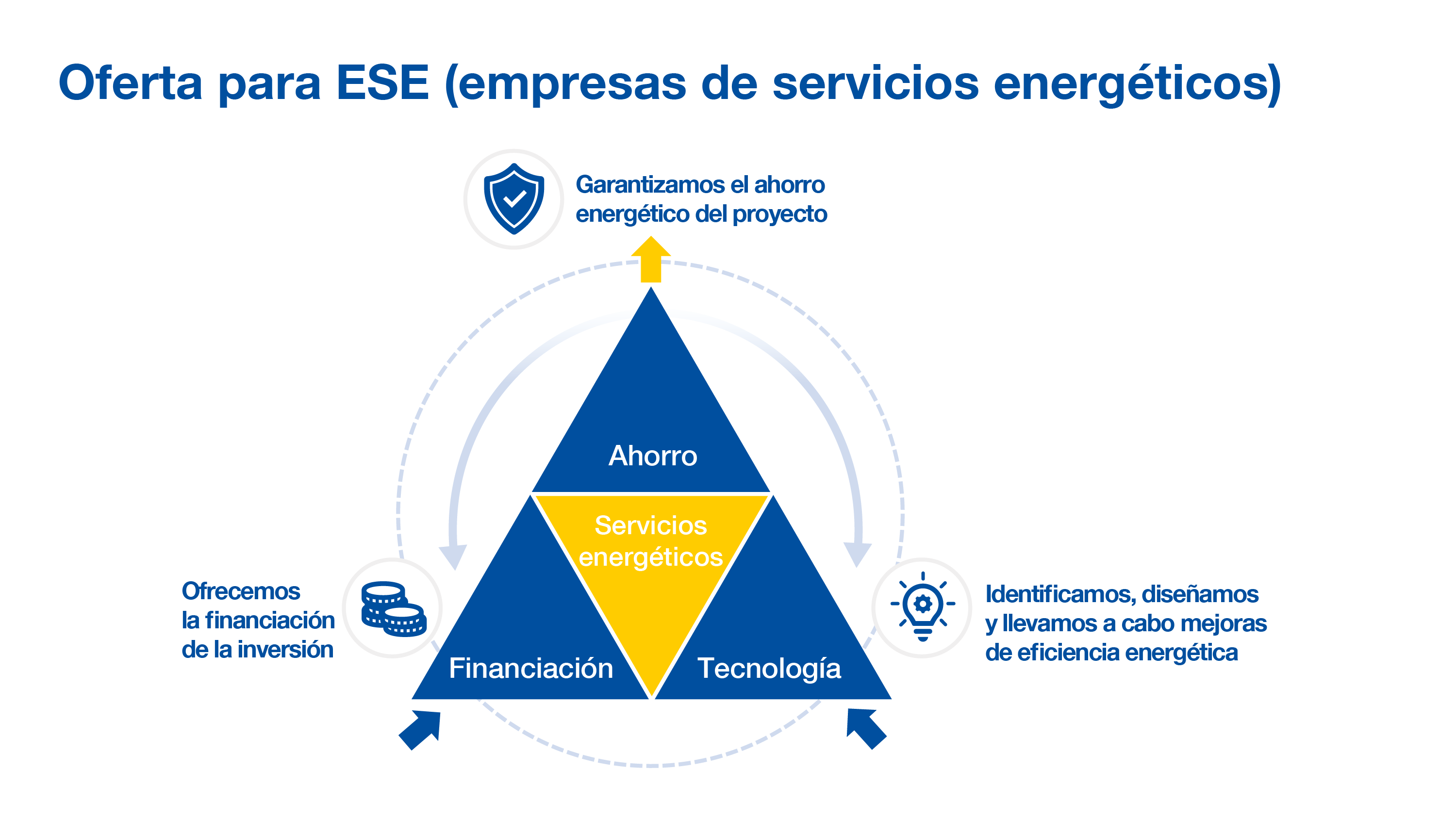 Infografía «Valor añadido de los proveedores de servicios energéticos»: modelo triangular con «Ahorros», «Financiación» y «Tecnología»; en el centro, «Servicios energéticos». Las flechas ilustran un ciclo: financiamos la inversión, identificamos/planificamos/implementamos medidas de eficiencia energética y garantizamos los ahorros energéticos del proyecto.