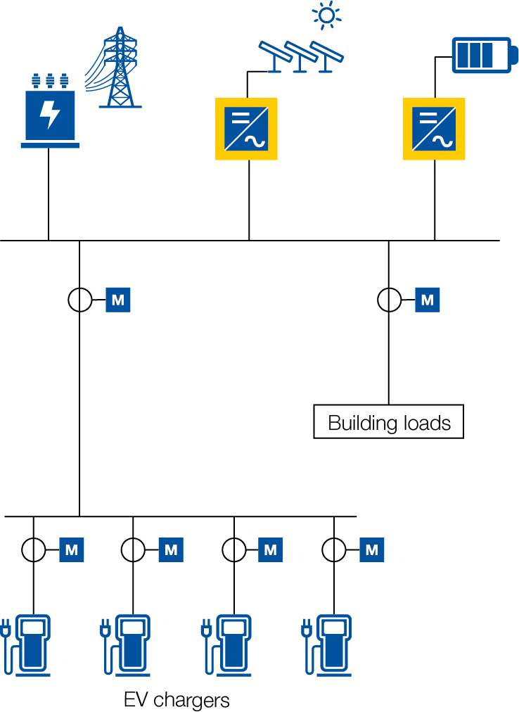 Esquema del montaje de un sistema de almacenamiento con baterías, energía solar y carga de vehículos eléctricos.