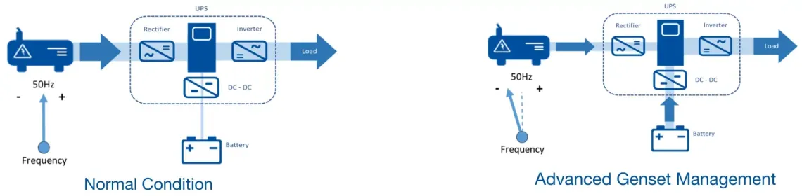 Esquema de condiciones normales frente a gestión avanzada de grupos electrógenos de Socomec para aplicaciones de IA