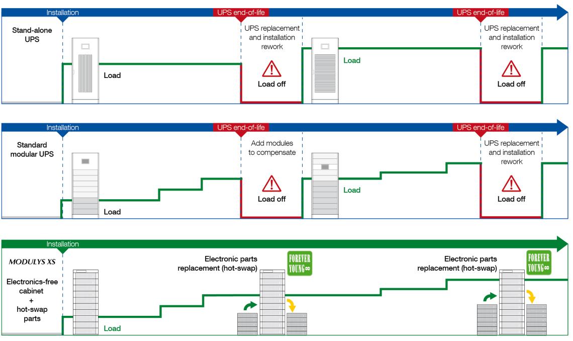 Comparación de la vida útil de un SAI independiente, un SAI modular estándar y un SAI modular intercambiable en caliente que muestra la sustitución de componentes sin interrupción de la carga