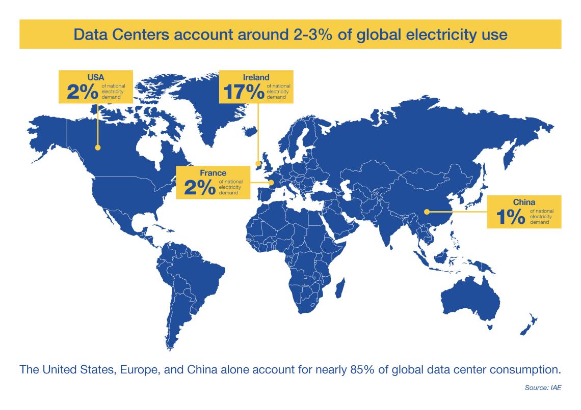 Los centros de datos son responsables de entre el 2 y 3 % del consumo global de electricidad