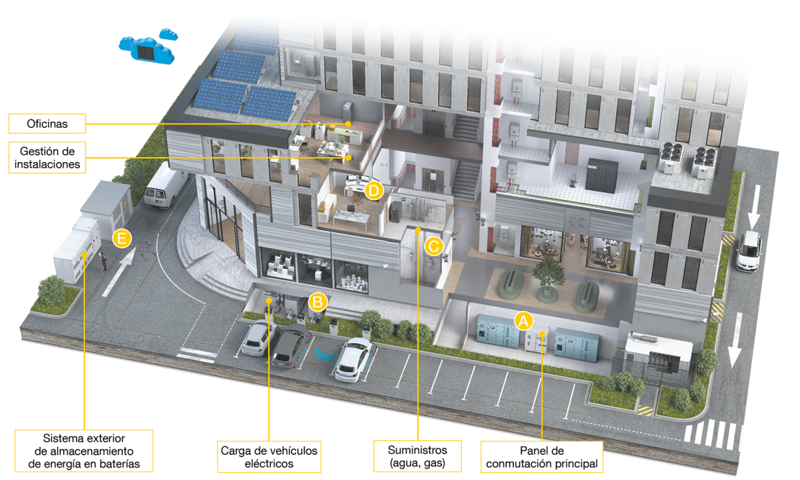 Ilustración 3D en sección transversal de un complejo de edificios con puntos de energía e infraestructura identificados: oficinas y gestión de instalaciones, sistema de almacenamiento de energía mediante baterías en el exterior, puntos de recarga de vehículos eléctricos, llegada de las redes (agua, gas) y cuadro general (armario principal); zonas identificadas con las letras A-E.