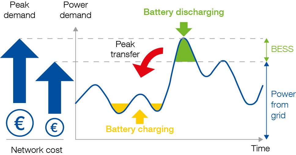 Diagrama de los sistemas de almacenamiento de energía en baterías